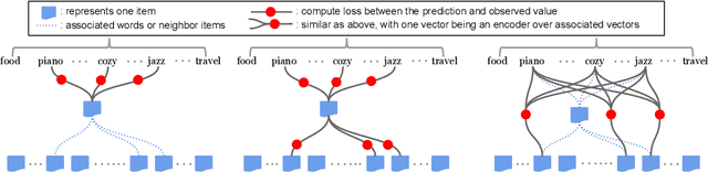 Figure 3 for Zero-Shot Heterogeneous Transfer Learning from Recommender Systems to Cold-Start Search Retrieval