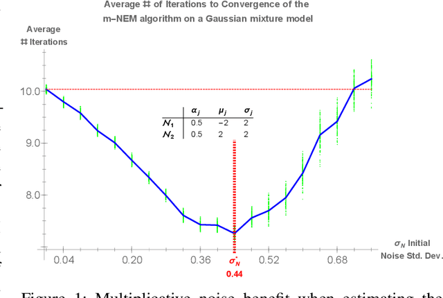 Figure 1 for Noisy Expectation-Maximization: Applications and Generalizations