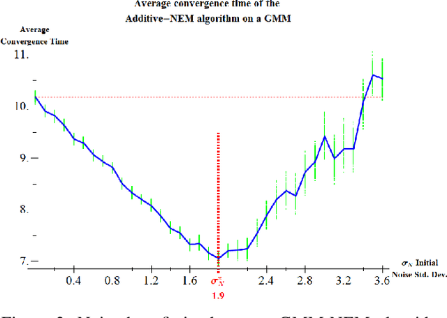 Figure 2 for Noisy Expectation-Maximization: Applications and Generalizations