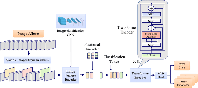 Figure 1 for PETA: Photo Albums Event Recognition using Transformers Attention