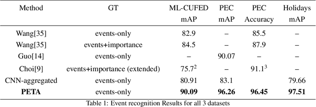 Figure 2 for PETA: Photo Albums Event Recognition using Transformers Attention