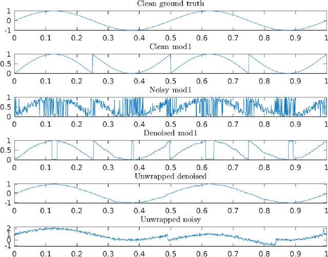 Figure 2 for Denoising modulo samples: k-NN regression and tightness of SDP relaxation