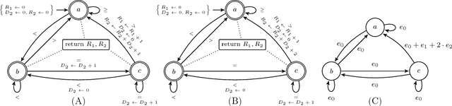 Figure 3 for Synthesising a Database of Parameterised Linear and Non-Linear Invariants for Time-Series Constraints