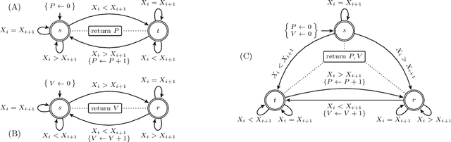 Figure 1 for Synthesising a Database of Parameterised Linear and Non-Linear Invariants for Time-Series Constraints