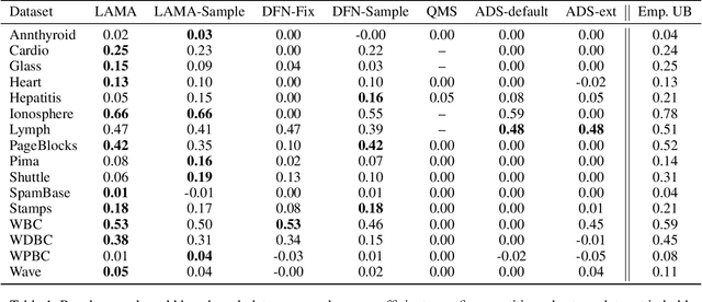 Figure 2 for Active Learning of SVDD Hyperparameter Values