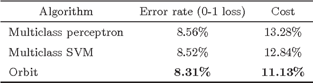 Figure 2 for Risk Minimization in Structured Prediction using Orbit Loss