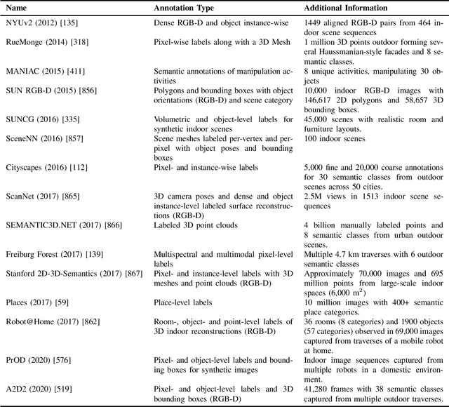 Figure 2 for Semantics for Robotic Mapping, Perception and Interaction: A Survey