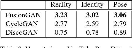 Figure 4 for Generating a Fusion Image: One's Identity and Another's Shape