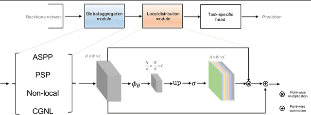 Figure 3 for Global Aggregation then Local Distribution in Fully Convolutional Networks