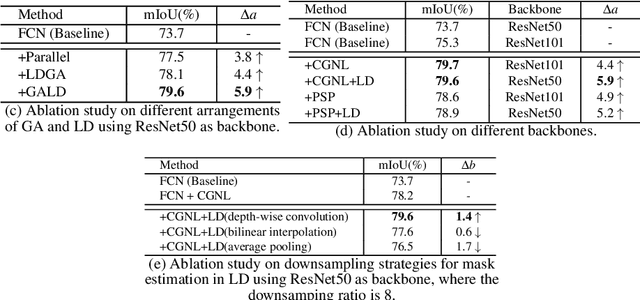 Figure 2 for Global Aggregation then Local Distribution in Fully Convolutional Networks