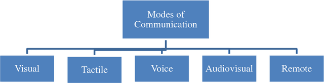 Figure 3 for On Human Robot Interaction using Multiple Modes