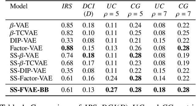 Figure 2 for On Causally Disentangled Representations