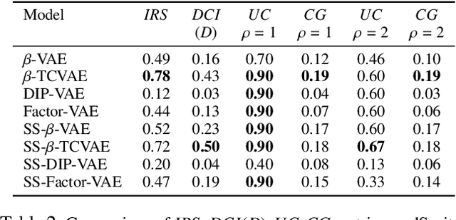 Figure 4 for On Causally Disentangled Representations