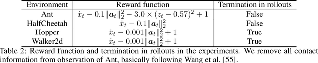 Figure 4 for Deployment-Efficient Reinforcement Learning via Model-Based Offline Optimization