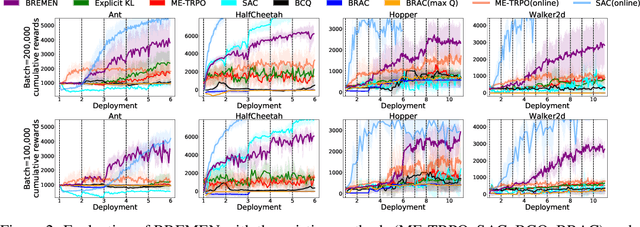 Figure 3 for Deployment-Efficient Reinforcement Learning via Model-Based Offline Optimization
