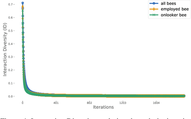 Figure 4 for Characterizing the Social Interactions in the Artificial Bee Colony Algorithm