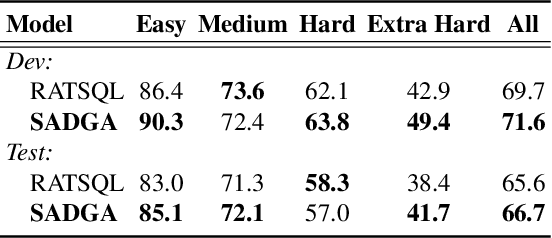 Figure 4 for SADGA: Structure-Aware Dual Graph Aggregation Network for Text-to-SQL
