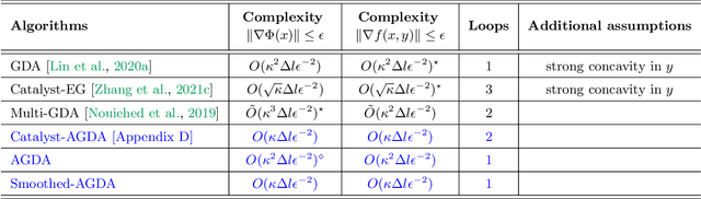 Figure 1 for Faster Single-loop Algorithms for Minimax Optimization without Strong Concavity