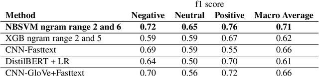 Figure 4 for IUST at SemEval-2020 Task 9: Sentiment Analysis for Code-Mixed Social Media Text using Deep Neural Networks and Linear Baselines