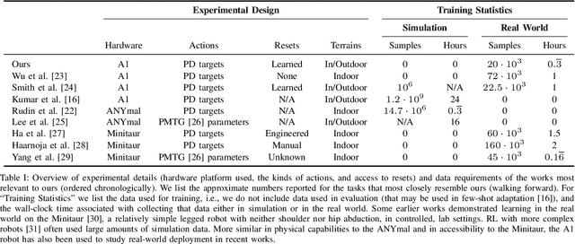 Figure 4 for A Walk in the Park: Learning to Walk in 20 Minutes With Model-Free Reinforcement Learning