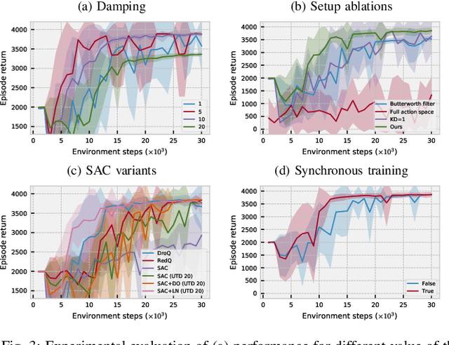 Figure 1 for A Walk in the Park: Learning to Walk in 20 Minutes With Model-Free Reinforcement Learning