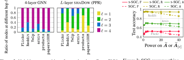 Figure 2 for Decoupling the Depth and Scope of Graph Neural Networks