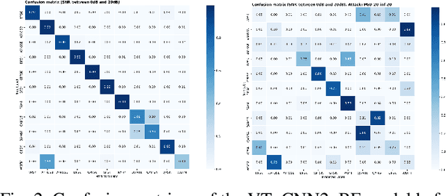 Figure 2 for SafeAMC: Adversarial training for robust modulation recognition models