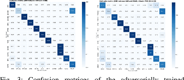 Figure 3 for SafeAMC: Adversarial training for robust modulation recognition models