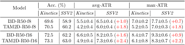 Figure 2 for Temporal Relevance Analysis for Video Action Models