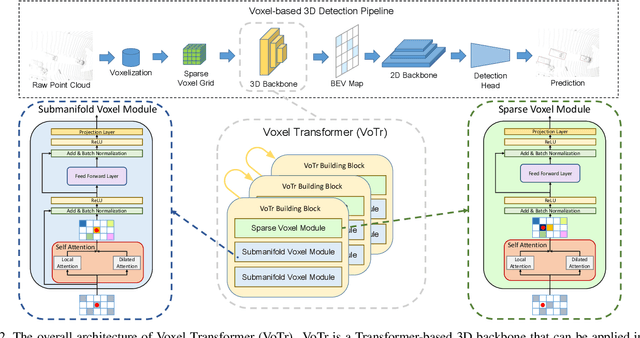 Figure 3 for Voxel Transformer for 3D Object Detection