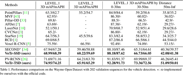 Figure 2 for Voxel Transformer for 3D Object Detection