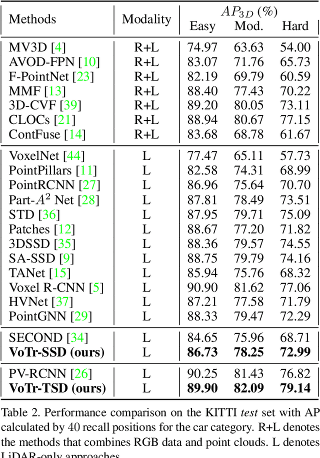Figure 4 for Voxel Transformer for 3D Object Detection