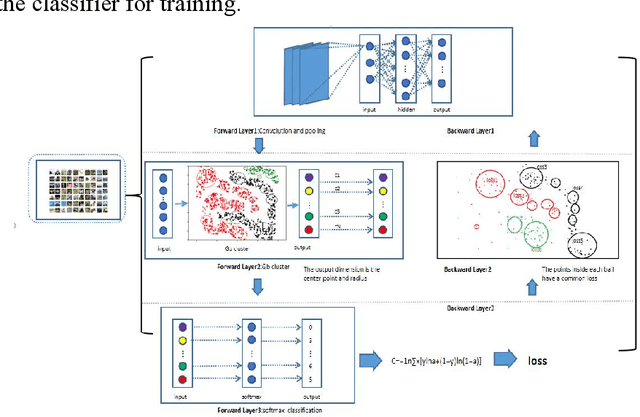 Figure 1 for A Study of Deep CNN Model with Labeling Noise Based on Granular-ball Computing