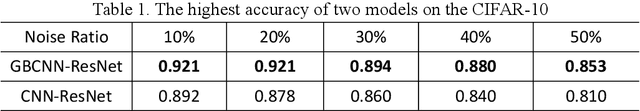Figure 2 for A Study of Deep CNN Model with Labeling Noise Based on Granular-ball Computing