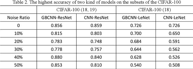 Figure 3 for A Study of Deep CNN Model with Labeling Noise Based on Granular-ball Computing