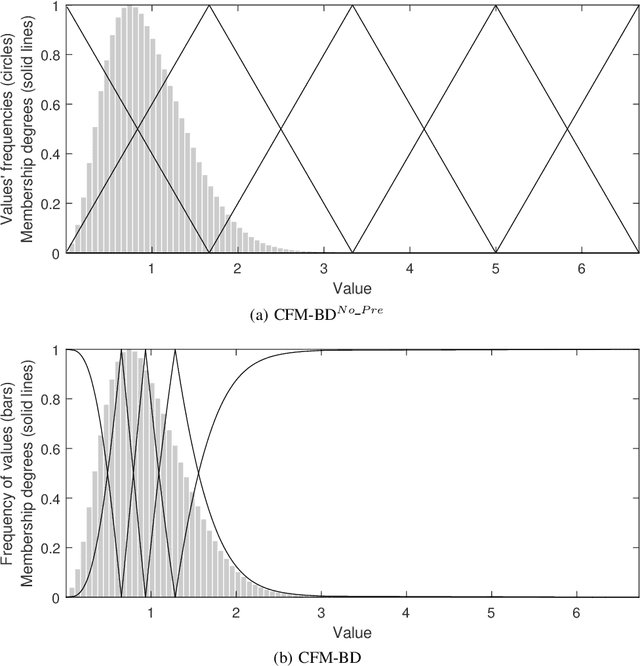 Figure 1 for CFM-BD: a distributed rule induction algorithm for building Compact Fuzzy Models in Big Data classification problems