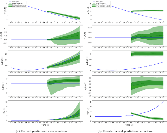 Figure 2 for Connecting Surrogate Safety Measures to Crash Probablity via Causal Probabilistic Time Series Prediction