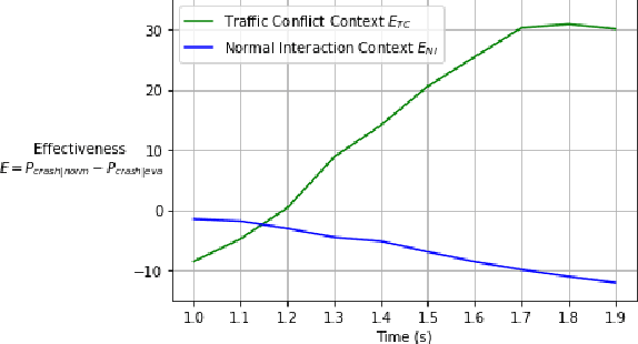 Figure 4 for Connecting Surrogate Safety Measures to Crash Probablity via Causal Probabilistic Time Series Prediction