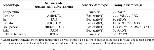 Figure 1 for A Sequential Modelling Approach for Indoor Temperature Prediction and Heating Control in Smart Buildings