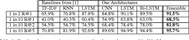 Figure 2 for Improved Deep Learning Baselines for Ubuntu Corpus Dialogs