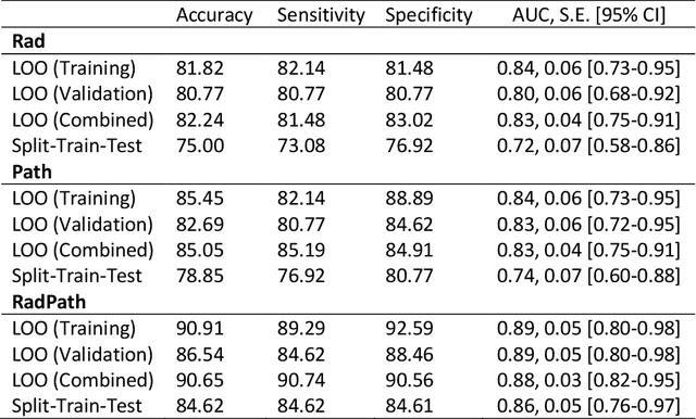 Figure 2 for Radiopathomics: Integration of radiographic and histologic characteristics for prognostication in glioblastoma