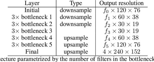 Figure 2 for Real-time semantic segmentation on FPGAs for autonomous vehicles with hls4ml