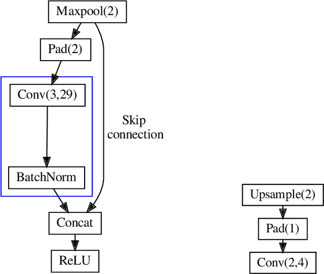 Figure 3 for Real-time semantic segmentation on FPGAs for autonomous vehicles with hls4ml