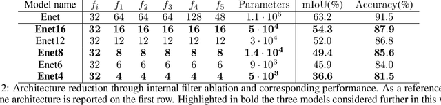 Figure 4 for Real-time semantic segmentation on FPGAs for autonomous vehicles with hls4ml