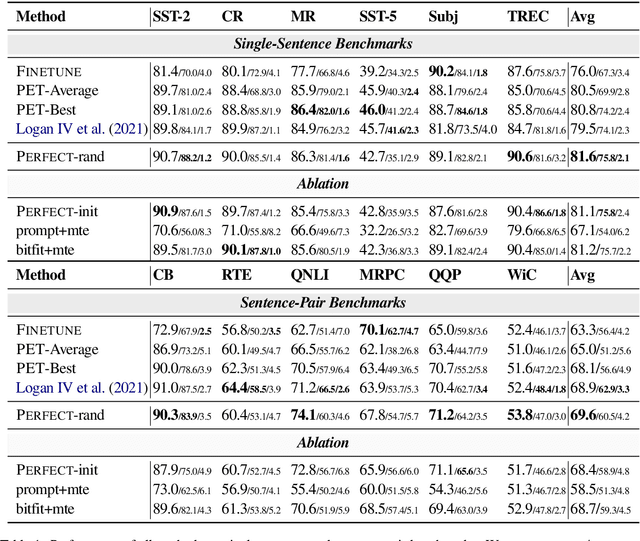 Figure 2 for PERFECT: Prompt-free and Efficient Few-shot Learning with Language Models