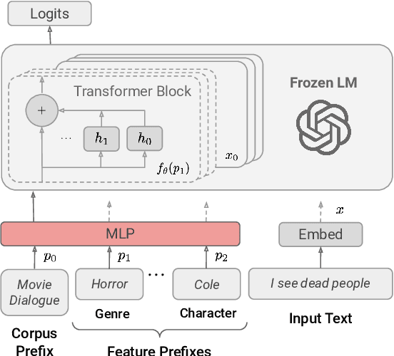 Figure 1 for Mixed-effects transformers for hierarchical adaptation