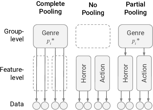 Figure 4 for Mixed-effects transformers for hierarchical adaptation