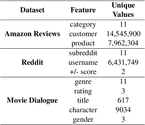 Figure 3 for Mixed-effects transformers for hierarchical adaptation
