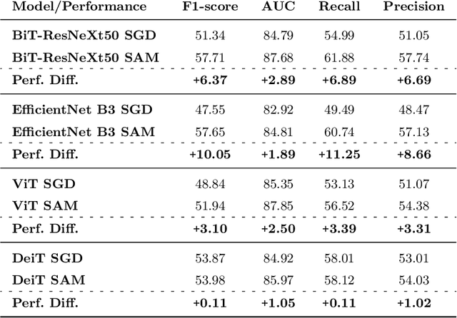 Figure 2 for Convolutional Nets Versus Vision Transformers for Diabetic Foot Ulcer Classification