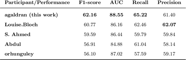Figure 4 for Convolutional Nets Versus Vision Transformers for Diabetic Foot Ulcer Classification